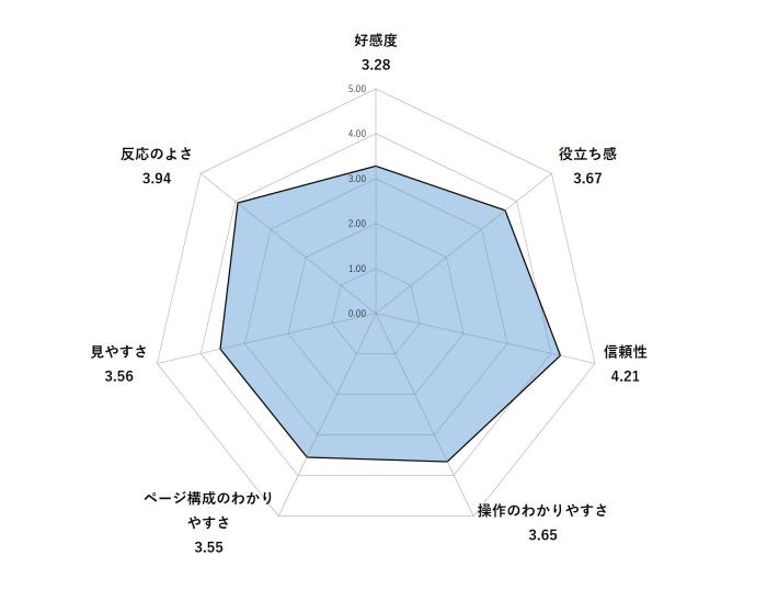 令和2年度ホームページアンケート結果（好感度3.28、役立ち感3.67、信頼性4.21、操作のわかりやすさ3.65、ページ構成のわかりやすさ3.55、見やすさ3.56、反応の良さ3.94）