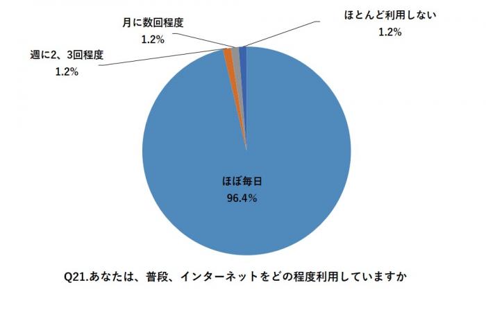 普段、インターネットをどの程度利用していますか