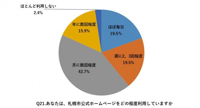 札幌市公式ホームページをどの程度利用していますか