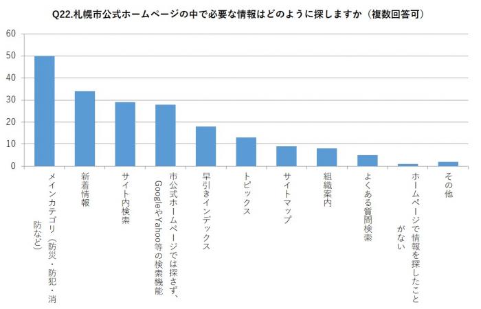 札幌市公式ホームページの中で必要な情報をどのように探しますか（複数選択可）