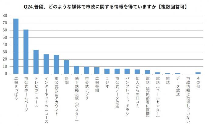 普段、どのような媒体で市政に関する情報を得ていますか（複数回答可）