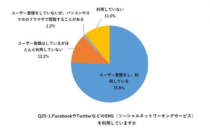 FacebookやTwitterなどのSNS（ソーシャルネットワーキングサービス）を利用していますか