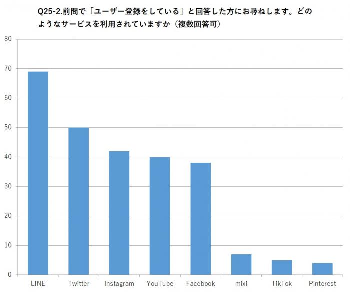 前問で「現在利用している」と回答した方にお尋ねします。どのようなサービスを利用されていますか（複数回答可）