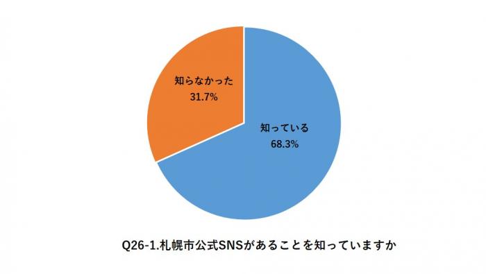 札幌市公式SNSがあることを知っていますか。