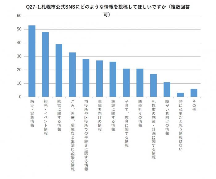 札幌市公式SNSにどのような情報を投稿してほしいですか（複数回答可）