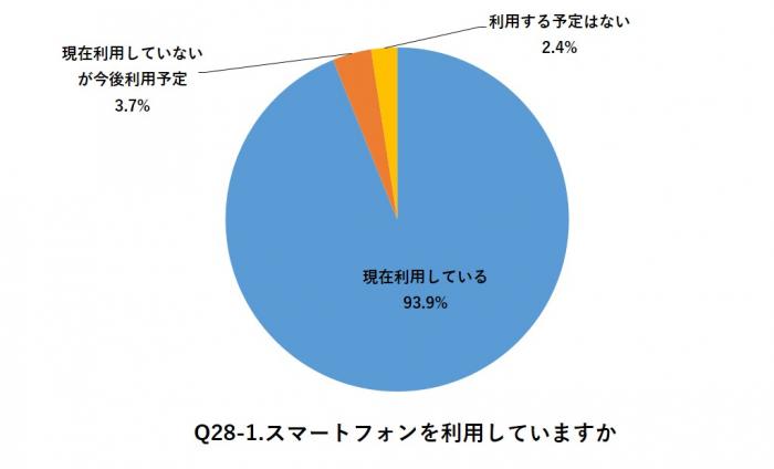 スマートフォンを利用していますか