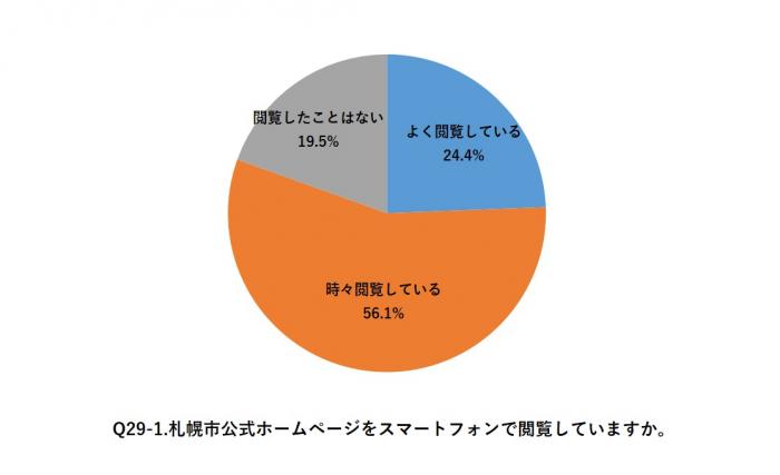 あなたは、札幌市公式ホームページをスマートフォンで閲覧していますか。