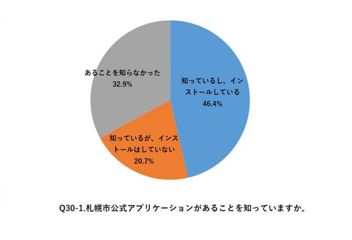 あなたは、札幌市公式アプリケーションがあることを知っていますか。