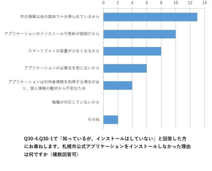 Q30-1で「知っているが、インストールはしていない」と回答した方にお尋ねします。札幌市公式アプリケーションをインストールしなかった理由は何ですか（複数回答可）