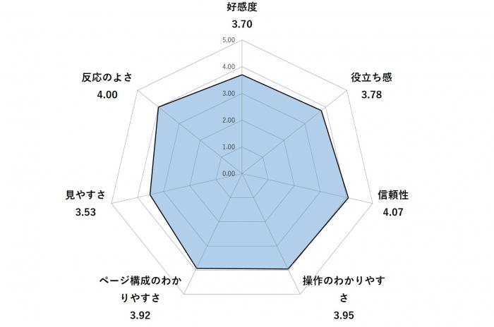 令和3年度ホームページアンケート結果（好感度3.70、役立ち感3.78、信頼性4.07、操作のわかりやすさ3.95、ページ構成のわかりやすさ3.92、見やすさ3.53、反応の良さ4.00）