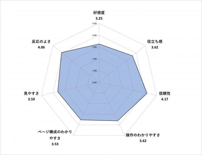 令和4年度ホームページアンケート結果（好感度3.25、役立ち感3.62、信頼性4.17、操作のわかりやすさ3.62、ページ構成のわかりやすさ3.53、見やすさ3.59、反応の良さ4.06）