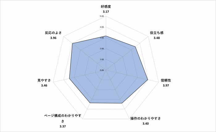 好感度3.17、役立ち感3.48、信頼性3.97、操作の分かりやすさ3.40、ページ構成の分かりやすさ3.37、見やすさ3.46、反応の良さ3.96