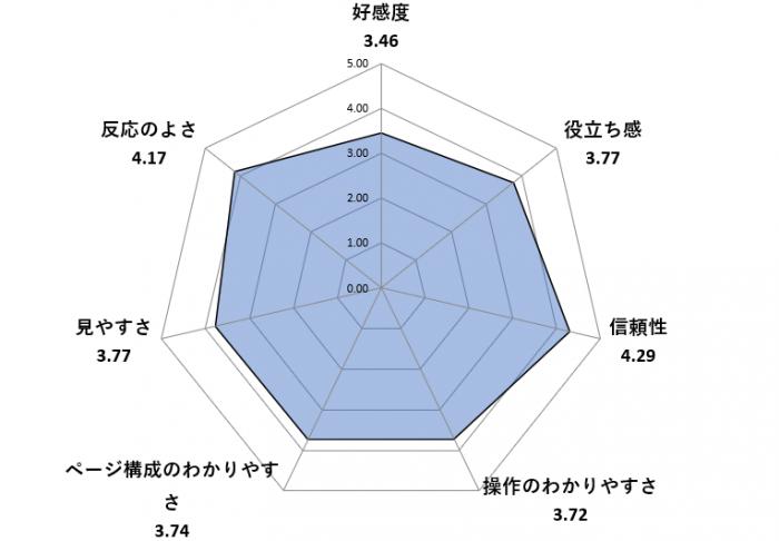 好感度 3.46役立ち感 3.77信頼性 4.29操作のわかりやすさ3.72ページ構成のわかりやすさ 3.74見やすさ 3.77反応のよさ 4.17