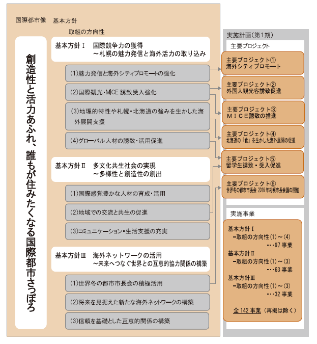 札幌市国際戦略プランで目指す国際都市像は、創造性と活力あふれ、誰もが住みたくなる国際都市札幌。取組の方向性として掲げる基本方針のうち1つ目は、国際競争力の獲得、札幌の魅力発信と海外活力の取組。2つ目は多文化共生社会の実現、多様性と創造性の創出。3つ目は海外ネットワークの活用、未来へつなぐ世界との互恵的協力関係の構築。