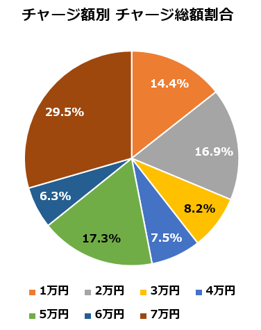チャージ額別チャージ総額割合