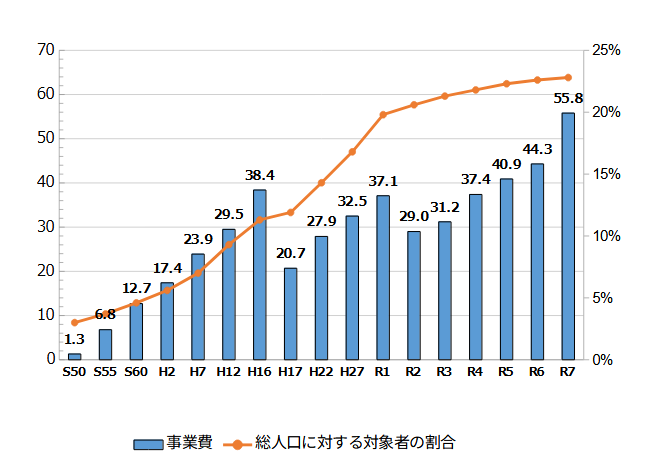 事業費棒グラフ