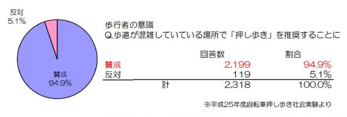 押し歩きへの歩行者の意識