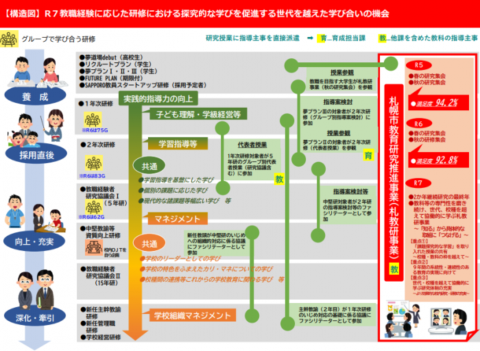 教職経験に応じた研修における世代を越えた学び合いの機会の拡充
