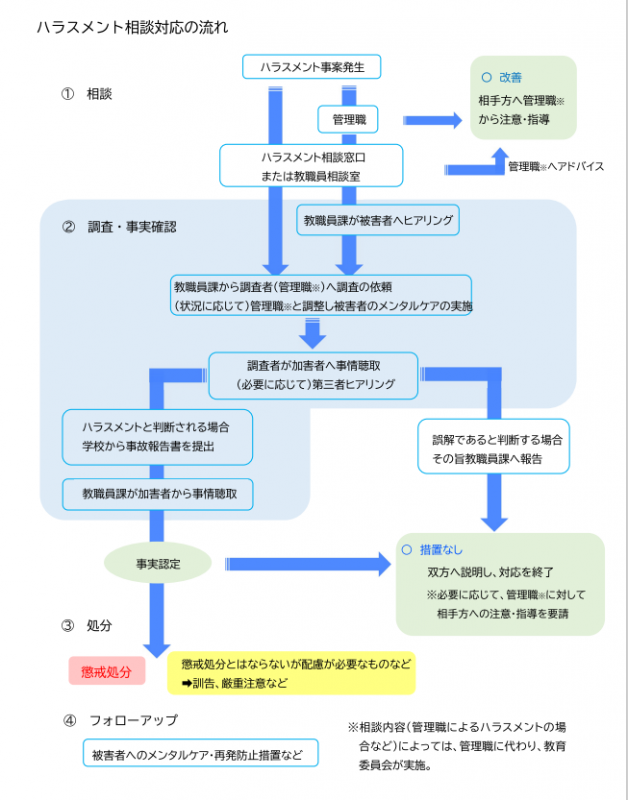 教職員間のハラスメント相談を受けた際のフローチャート図です