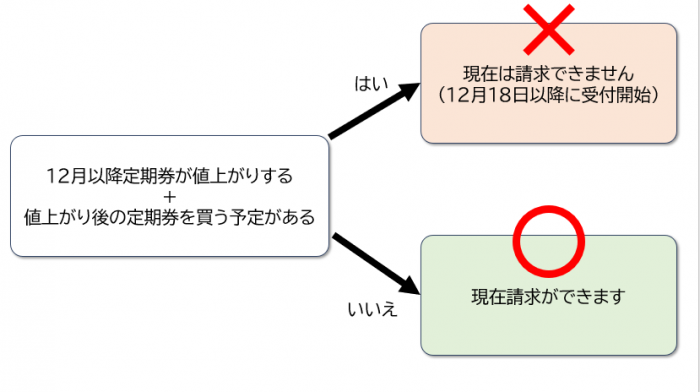 請求手続きの説明図