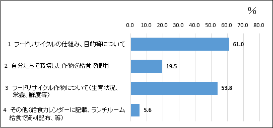 給食時間における指導内容R5