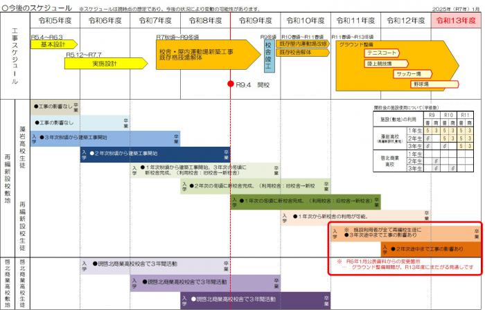 藻岩啓北再編新設校令和7年1月時点の今後のスケジュール表
