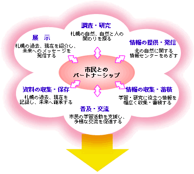 市民とのパートナーシップイメージ図