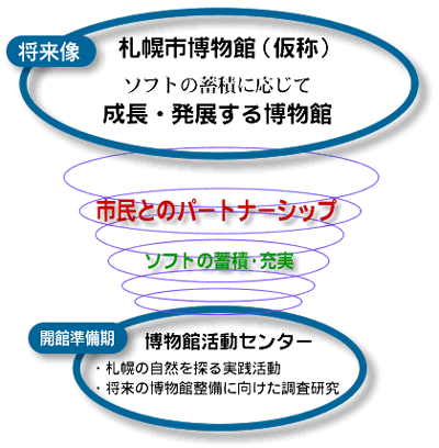 博物館整備の進め方イメージ図