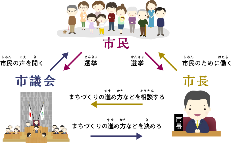 市議会・市民・市長の相関図