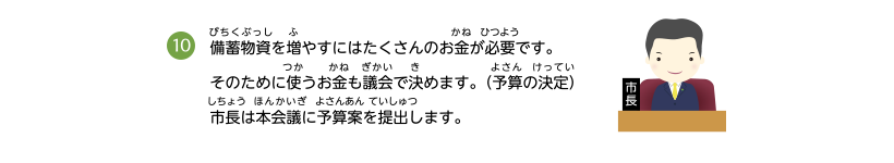 備蓄物資を増やすにはたくさんのお金が必要です。そのために使うお金も議会で決めます。（予算の決定）市長は本会議に予算案を提出します。