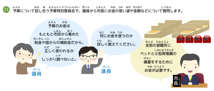 予算について話し合う予算特別委員会で、議員から市長にお金の使い道や金額などについて質問します。予算のお金はもともと市民から集めた税金や国からの補助金だから、正しく使われるかしっかり調べないと。何にお金を使うのか詳しく教えてください。全部の避難所にベッドと小型発電機の備蓄をするためにお金が必要です。