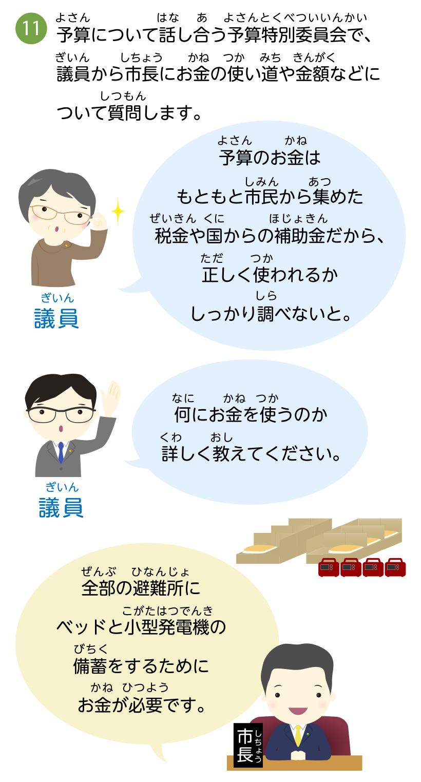 予算について話し合う予算特別委員会で、議員から市長にお金の使い道や金額などについて質問します。予算のお金はもともと市民から集めた税金や国からの補助金だから、正しく使われるかしっかり調べないと。何にお金を使うのか詳しく教えてください。全部の避難所にベッドと小型発電機の備蓄をするためにお金が必要です。