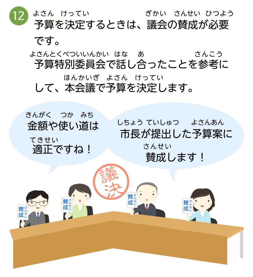 予算を決定するときは、議会の賛成が必要です。予算特別委員会で話し合ったことを参考にして、本会議で予算を決定します。金額や使い道は適正ですね！市長が提出した予算案に賛成します！