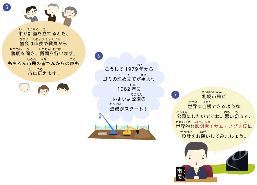 市が計画を立てるとき、議会は市長や職員から説明を聞き、質問を行います。もちろん市民の皆さんからの声も市に伝えます。こうして1979年からゴミの埋め立てが始まり1982年にいよいよ公園の造成がスタート！札幌市民が世界に自慢できるような公園にしたいですね。思い切って、世界的な彫刻家イサム・ノグチ氏に設計をお願いしてみましょう。