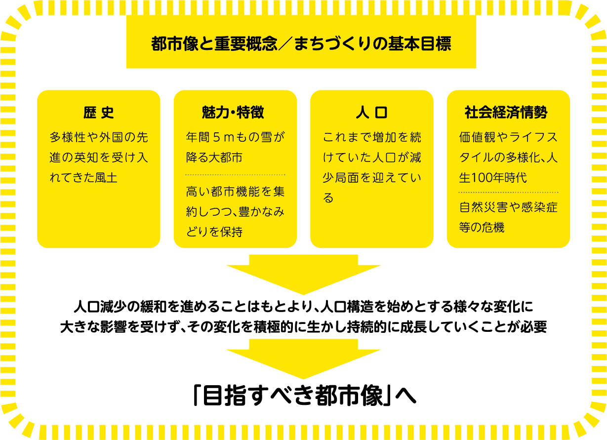 目指すべき都市像とまちづくりの重要概念