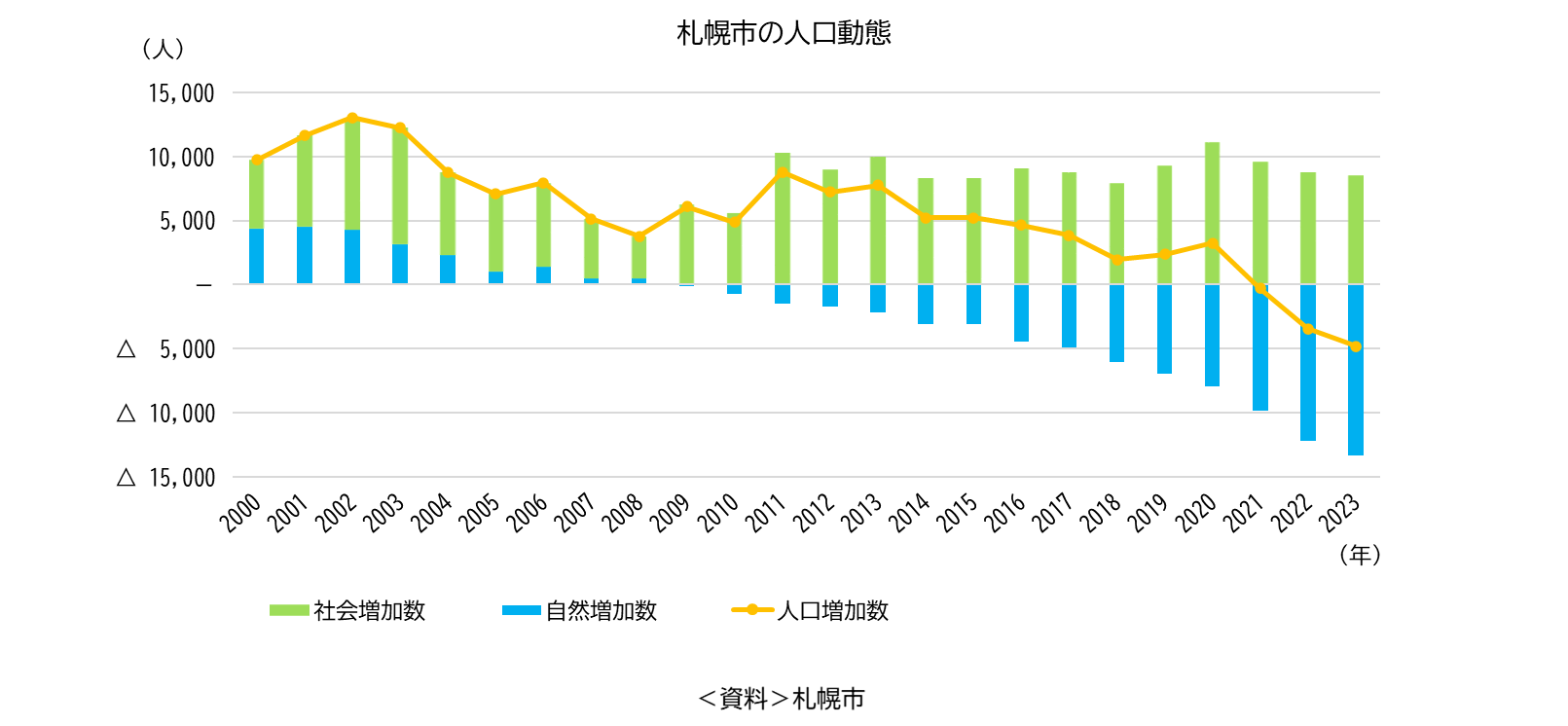 札幌市の人口動態
