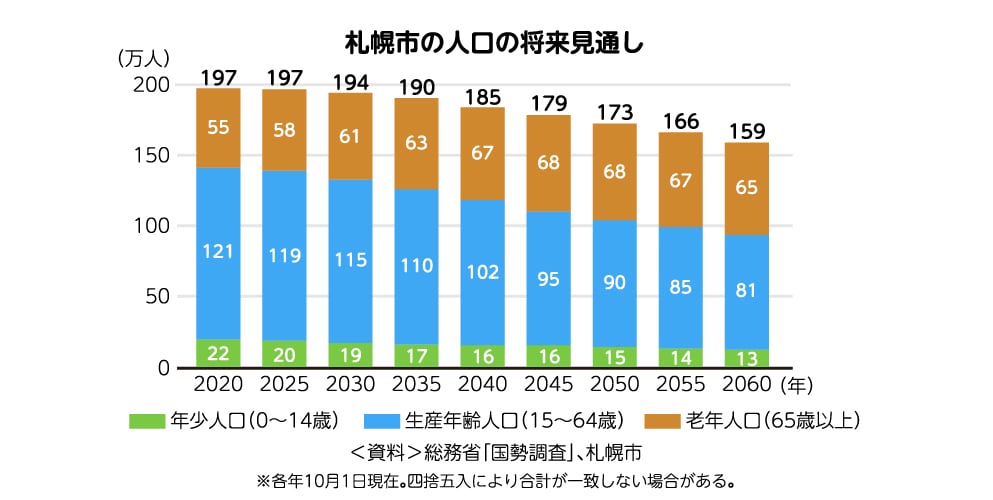 札幌市の人口の将来見通し