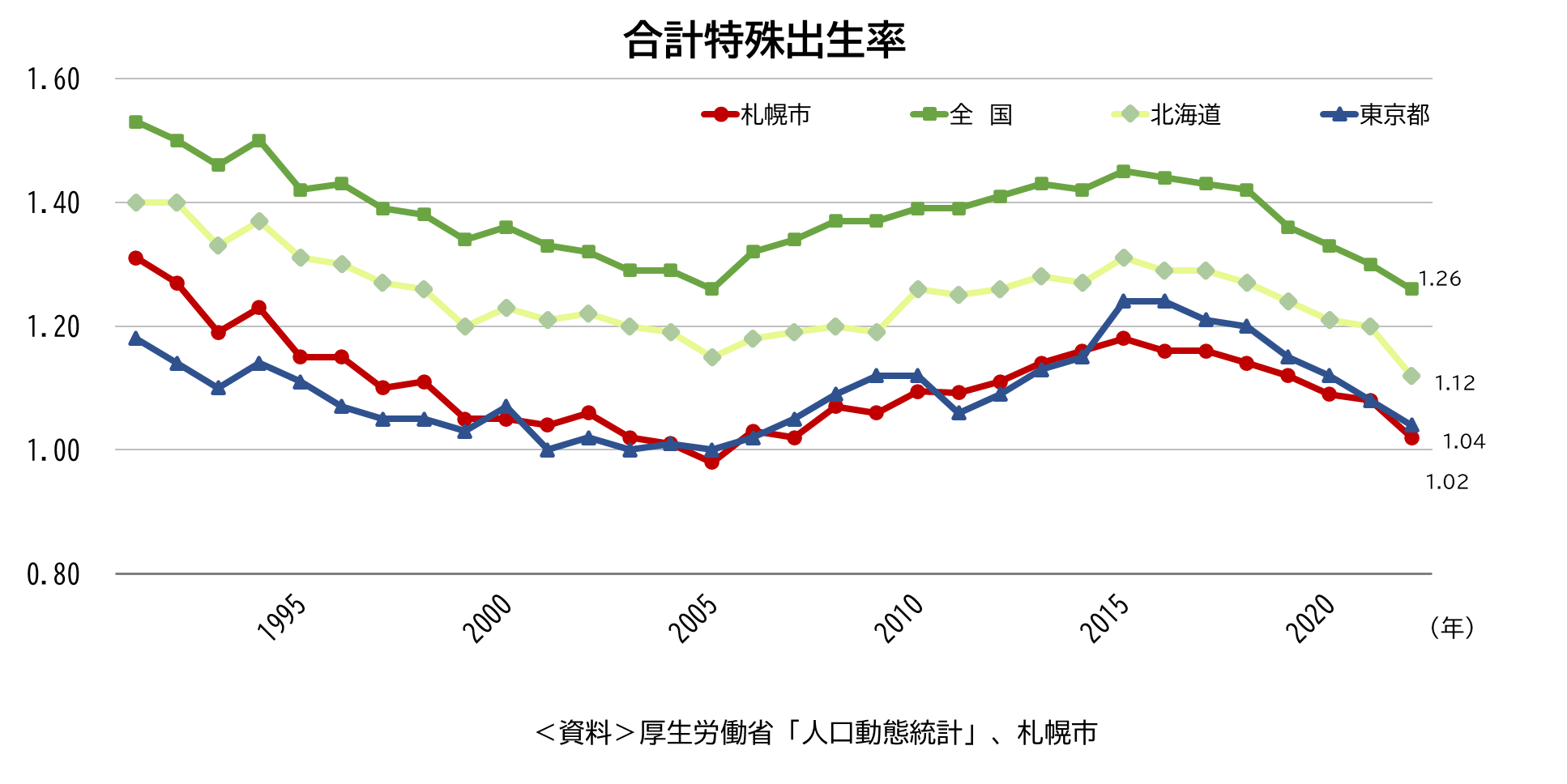 合計特殊出生率