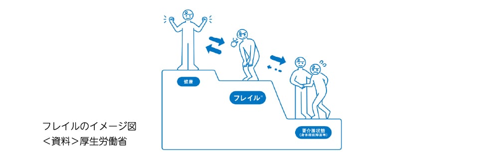 フレイルのイメージ図