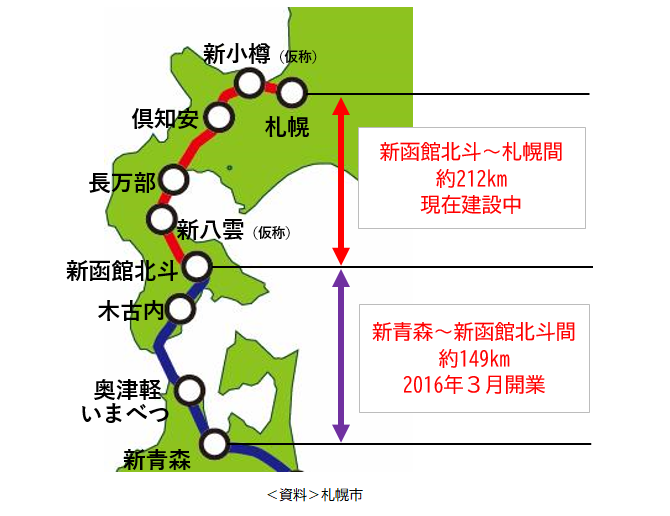 北海道新幹線の整備イメージ