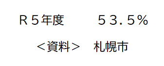 まちのバリアフリー化が進んでいると感じる市民の割合