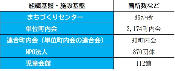 地域に密着した組織基盤・施設基盤