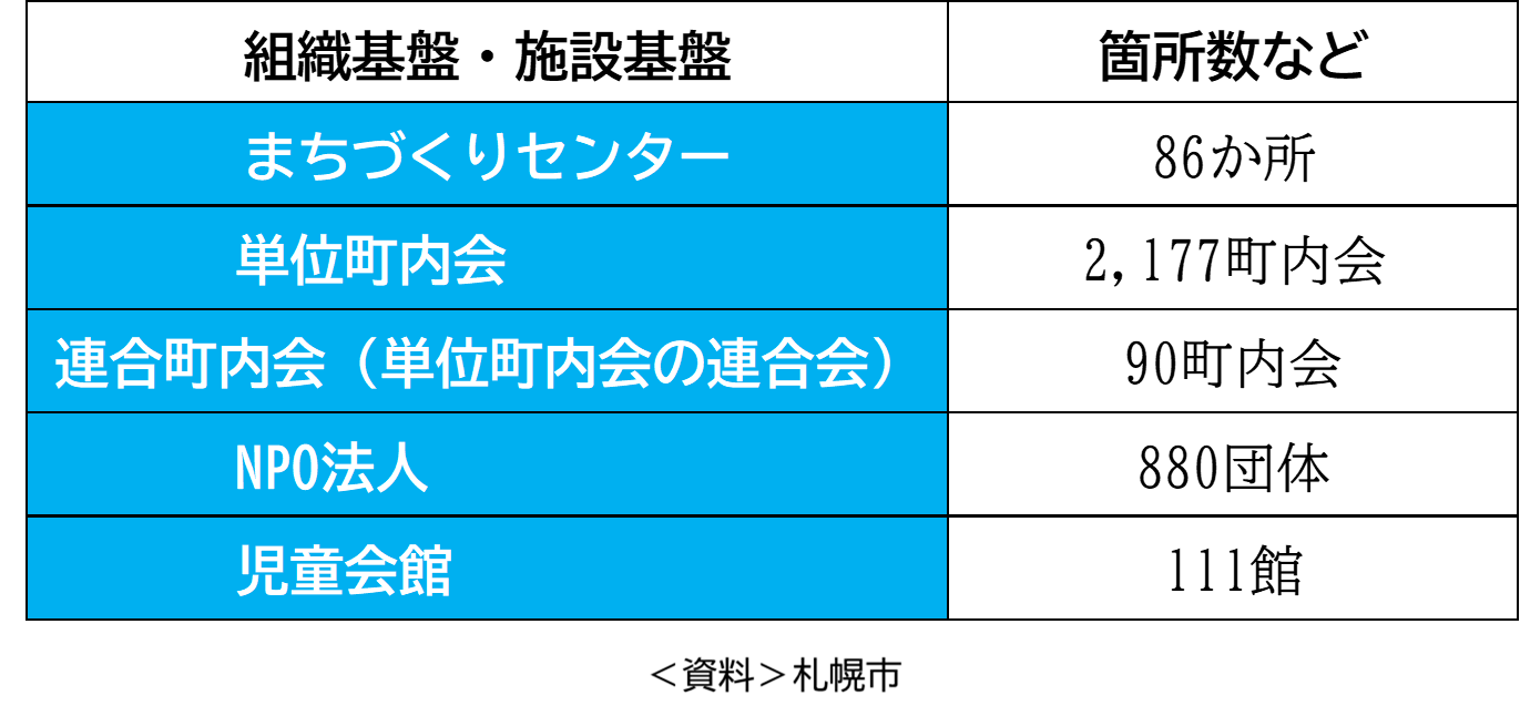 地域に密着した組織基盤・施設基盤