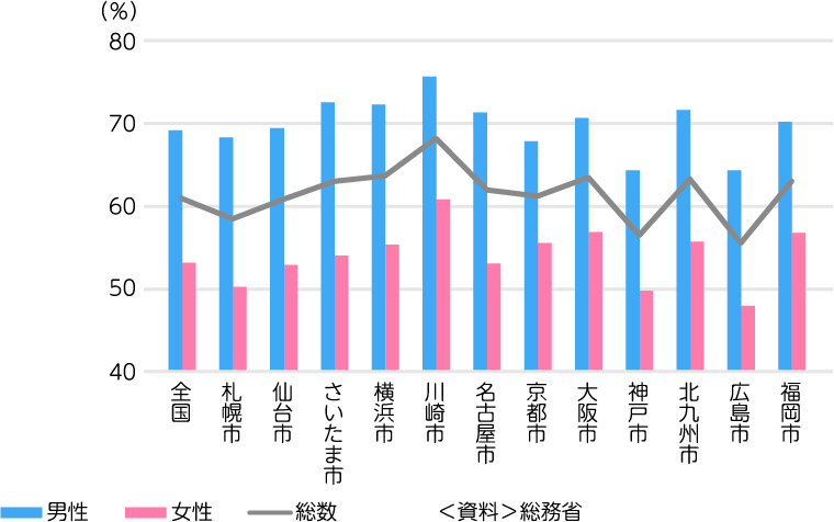 男女別有業率（令和4年10月１日現在）