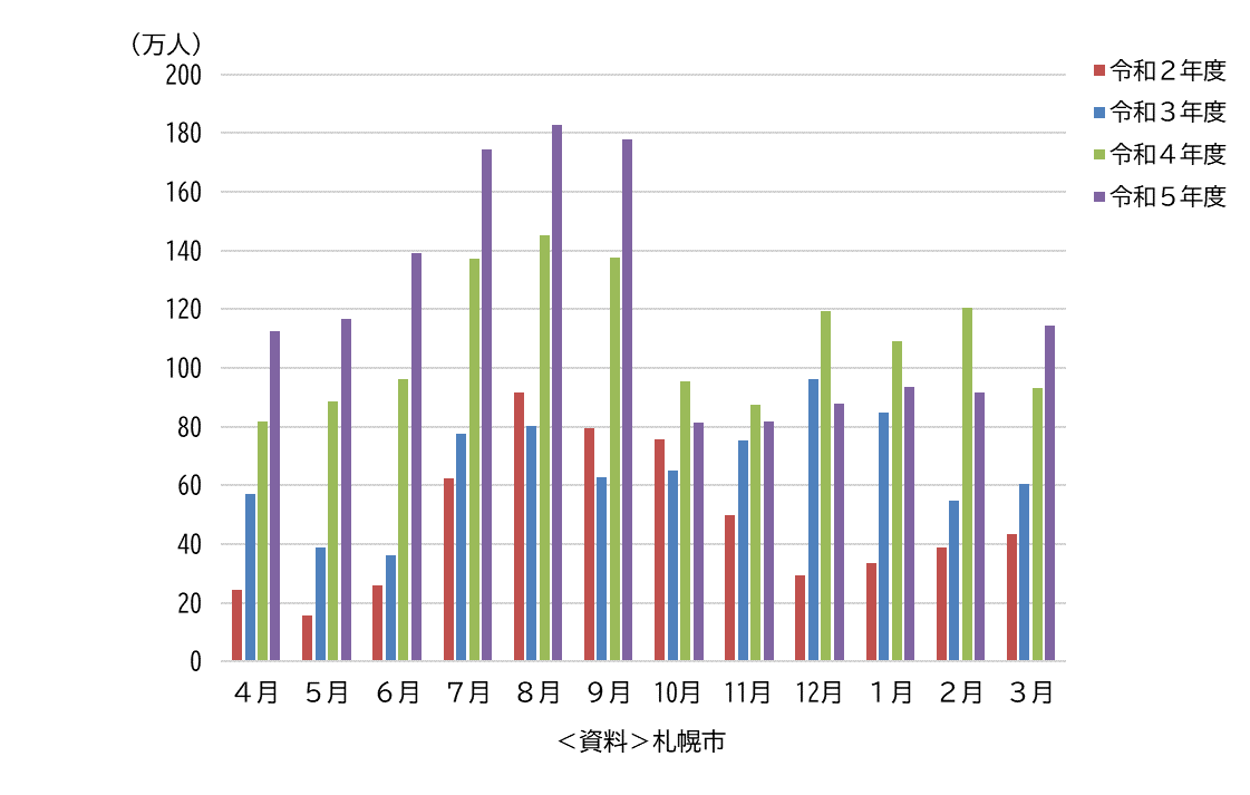 札幌に来る観光客数の月別推移