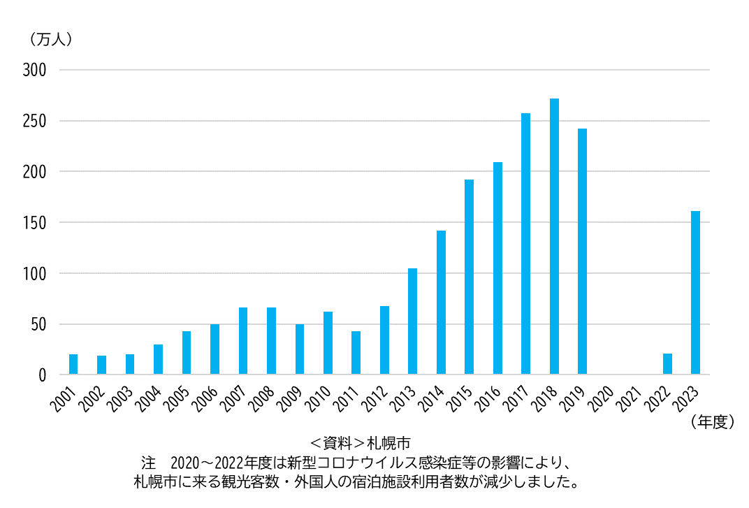 札幌に来る外国人の宿泊施設利用者数の推移
