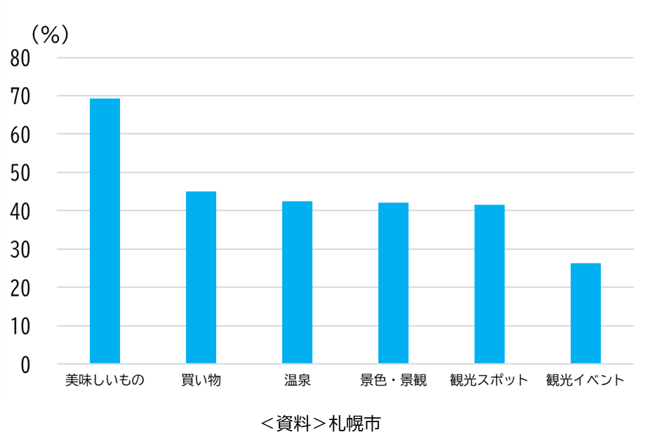 外国人観光客が札幌旅行で楽しみにしていること（令和５年度）