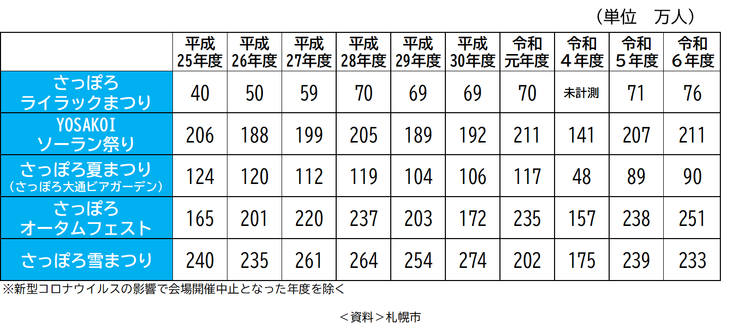 イベント来場者数