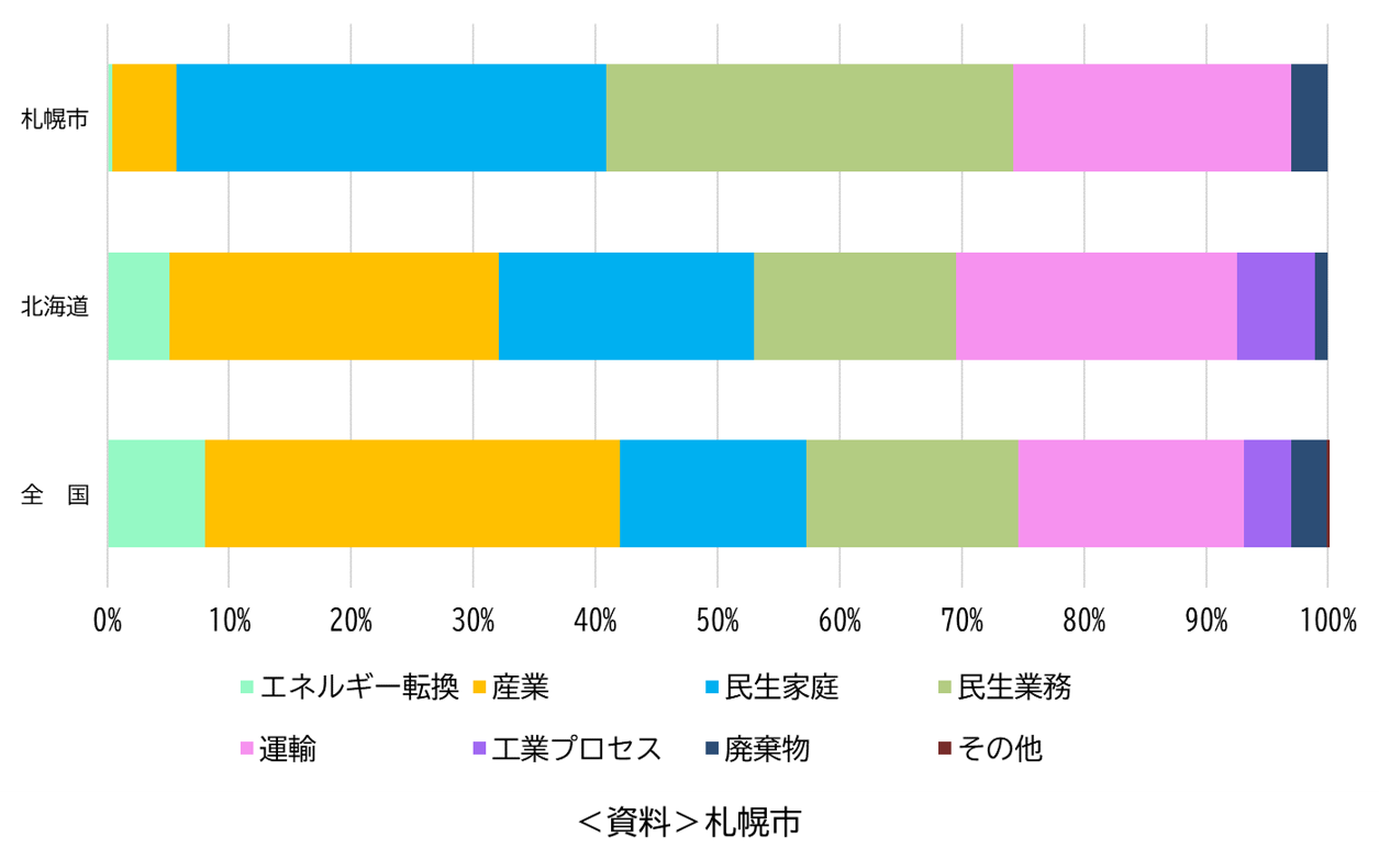 部門別二酸化炭素排出量割合（2022年度(速報値)）