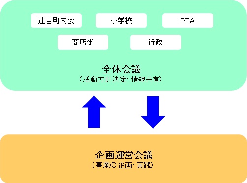 環境協議会体系図